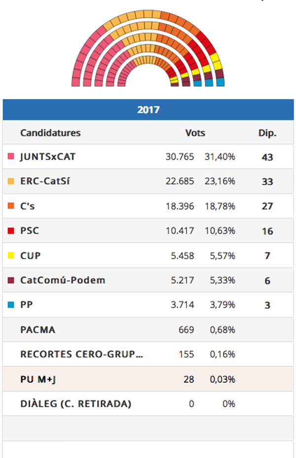 ELECCIONS PARLAMENT 2017: Resultats amb 2,25% escrutats
