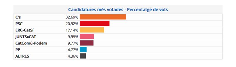 ELECCIONS PARLAMENT 2017: Resultats al Baix Llobregat amb 16,95% dels vots escrutats 