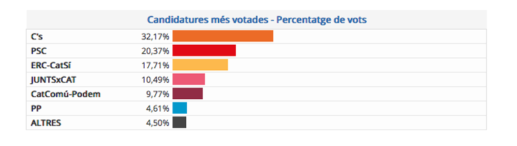 ELECCIONS PARLAMENT 2017: Resultats al Baix Llobregat amb 28,39% dels vots escrutats