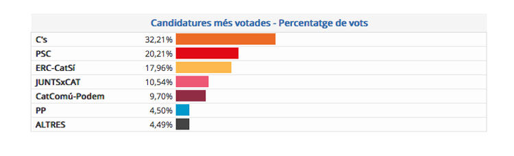 ELECCIONS PARLAMENT 2017: Resultats al Baix Llobregat amb 41,26% dels vots escrutats