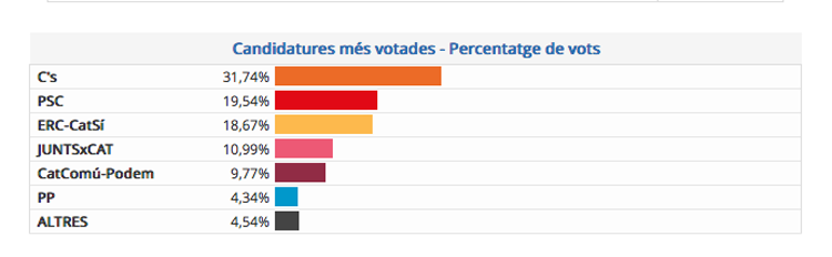 ELECCIONS PARLAMENT 2017: Resultats al Baix Llobregat amb 73,86% dels vots escrutats