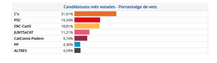 ELECCIONS PARLAMENT 2017: Resultats al Baix Llobregat amb 83,04% dels vots escrutats