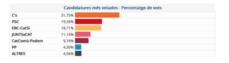 ELECCIONS PARLAMENT 2017: Resultats al Baix Llobregat amb 91,05% dels vots escrutats