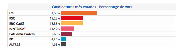 ELECCIONS PARLAMENT 2017: Resultats al Baix Llobregat amb 96,08% dels vots escrutats