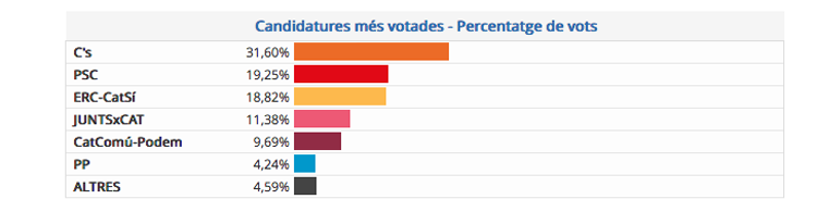 ELECCIONS PARLAMENT 2017: Resultats al Baix Llobregat amb 99,10% dels vots escrutats 