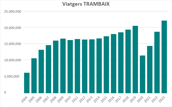 estaditiques tram