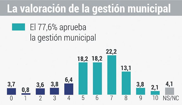 SOCIETAT: El 77% de la ciutadania de Castelldefels aprova la gestió del govern municipal