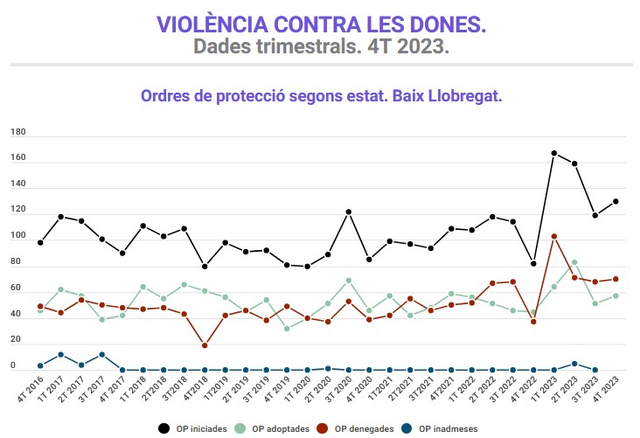 SOCIETAT: Balanç del quart trimestre de 2023 de violència masclista al Baix Llobregat