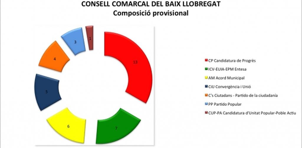 El PSC tindrà majoria al Consell Comarcal del Baix Llobregat